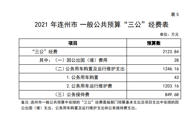 2021三公預(yù)算公開.png