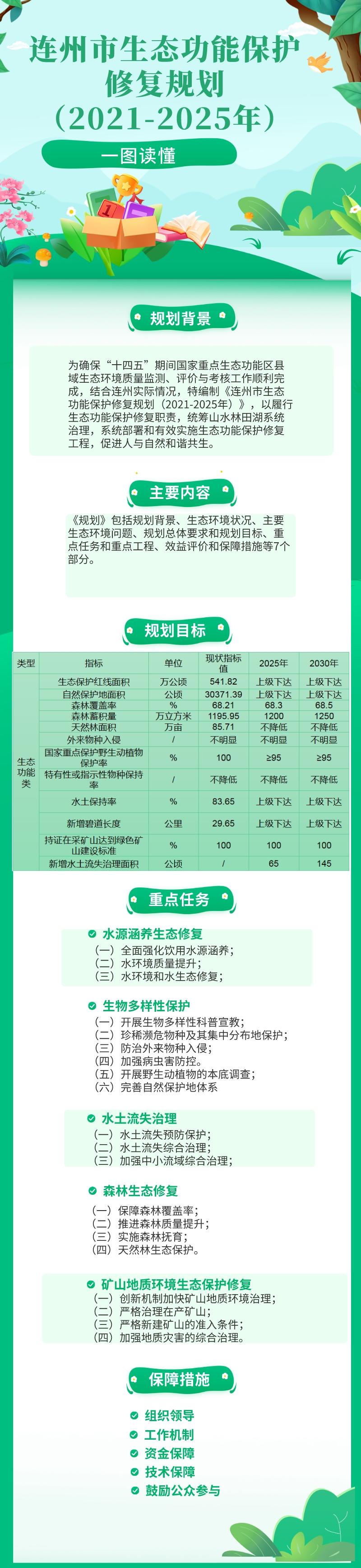 一圖讀懂《連州市生態(tài)功能保護修復規(guī)劃（2021-2025年）》.jpg