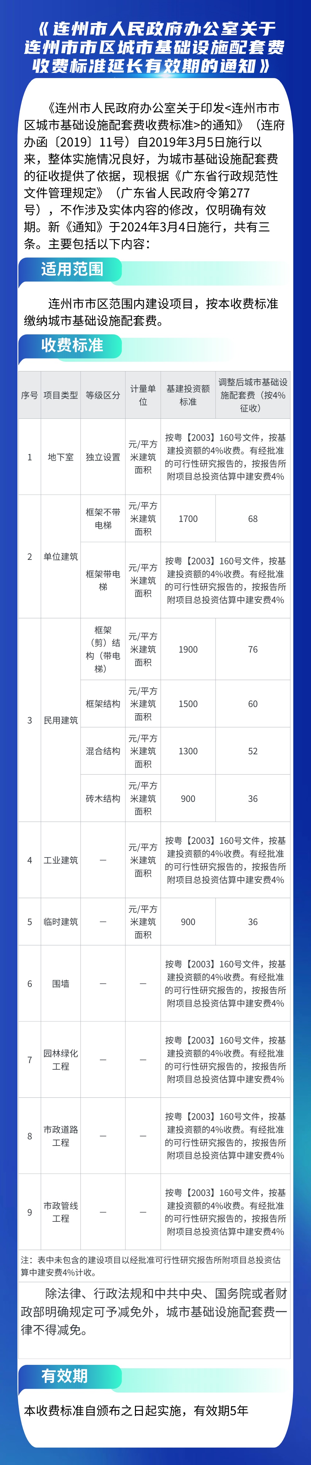 一圖讀懂《連州市人民政府辦公室關于連州市市區(qū)城市基礎設施配套費收費標準延長有效期的通知》.jpg